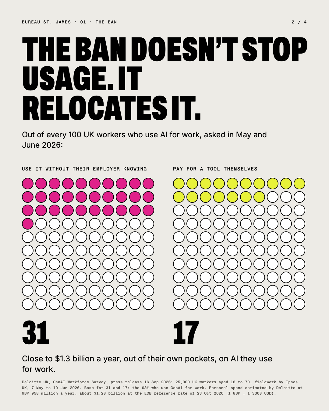 The ban doesn’t stop usage. Dot grids: 31 in 100 UK AI users hide it from work; 17 buy a tool themselves.