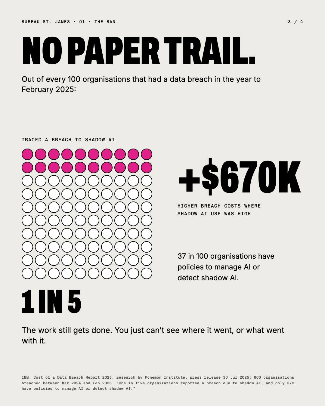 No paper trail. 1 in 5 breached organizations traced a breach to shadow AI; 670K dollars higher breach costs.