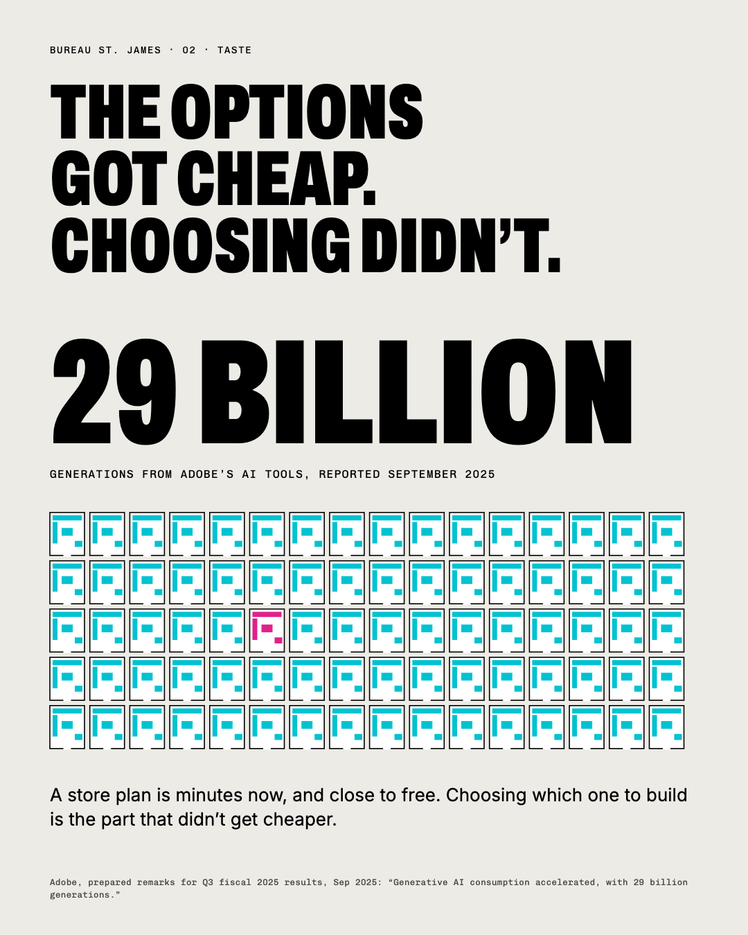 The options got cheap. Choosing didn’t. 29 billion Adobe AI generations over rows of store plans, one in magenta.