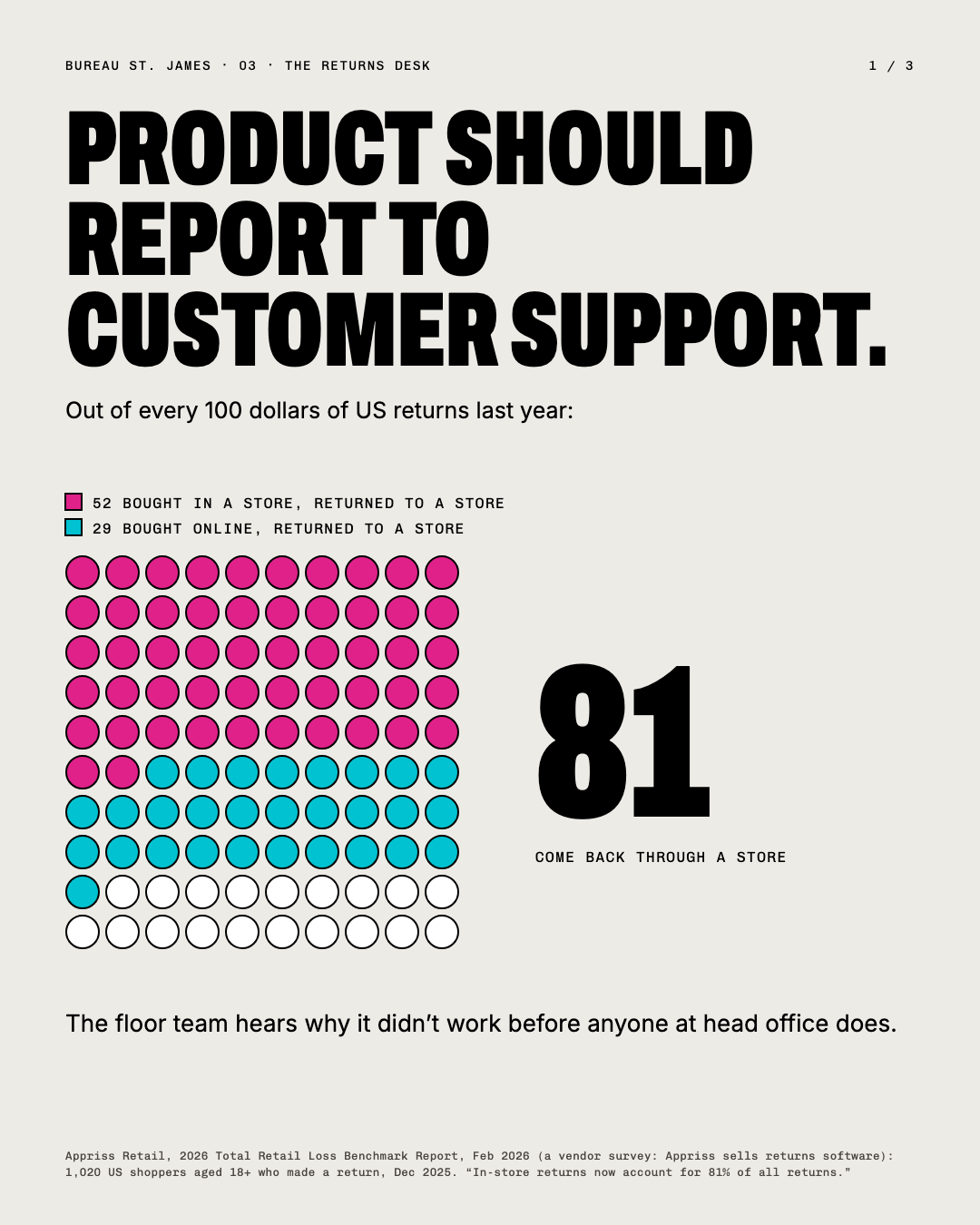 Product should report to customer support. Of every 100 dollars of US returns, 81 come back through a store.