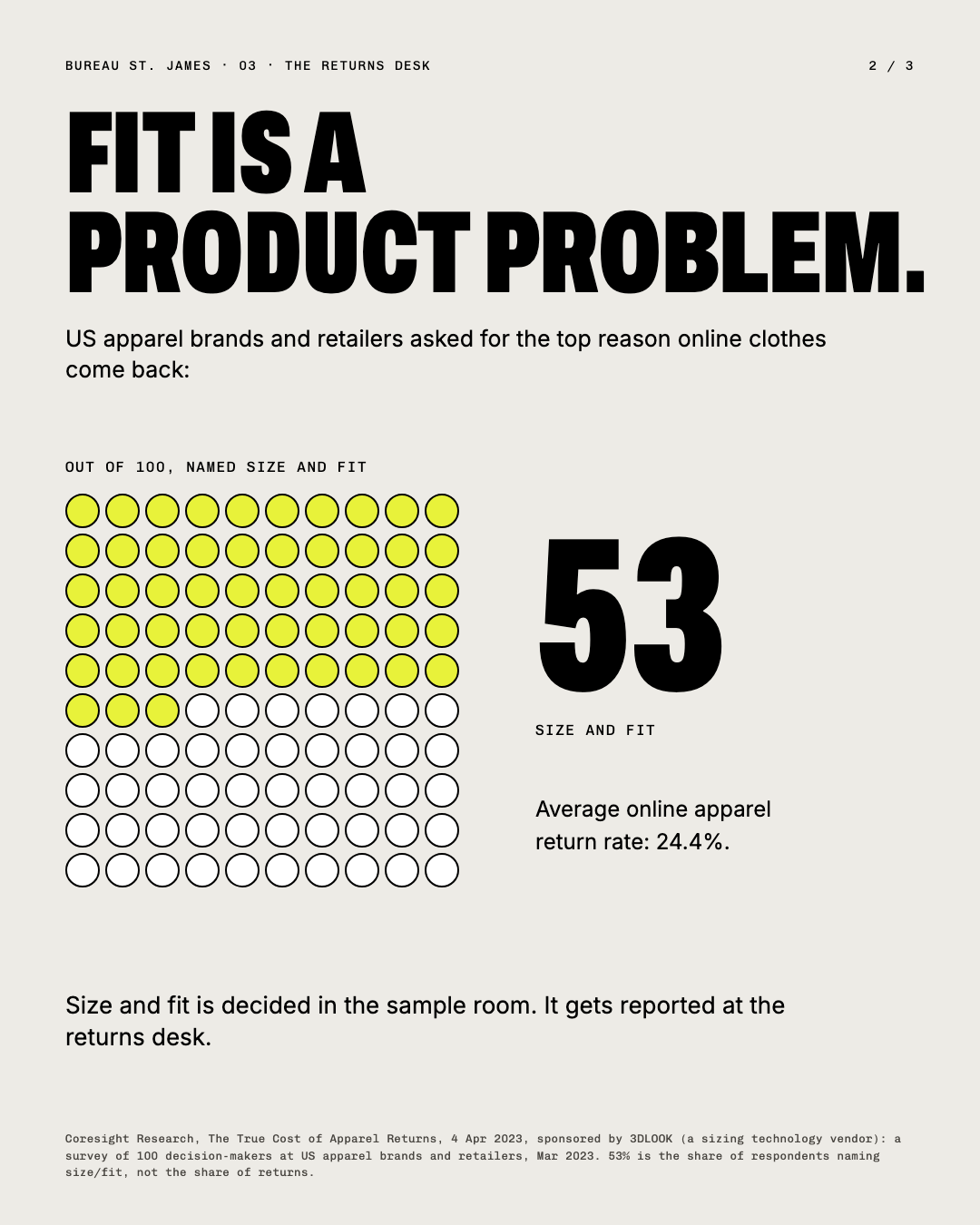 Fit is a product problem: 53 in 100 apparel firms name size and fit as the top reason clothes come back.