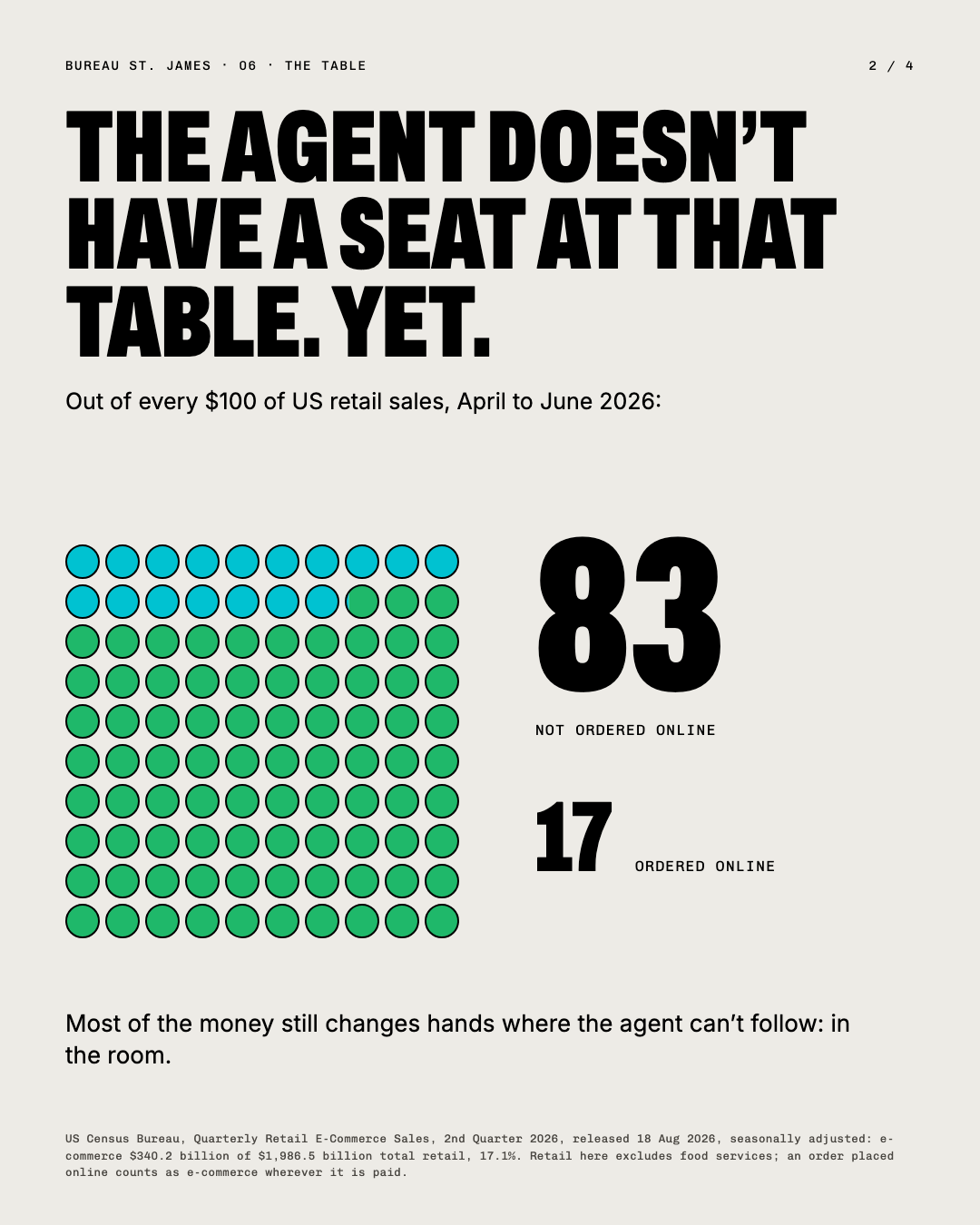 The agent doesn’t have a seat at that table. Yet. 83 of every 100 US retail dollars not ordered online.