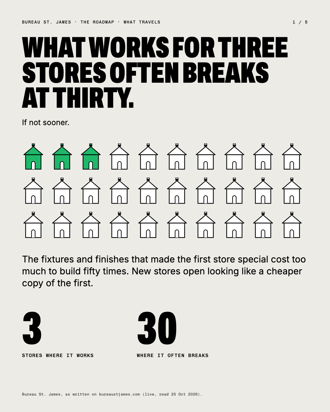 What works for three stores often breaks at thirty: thirty small houses, the first three green.