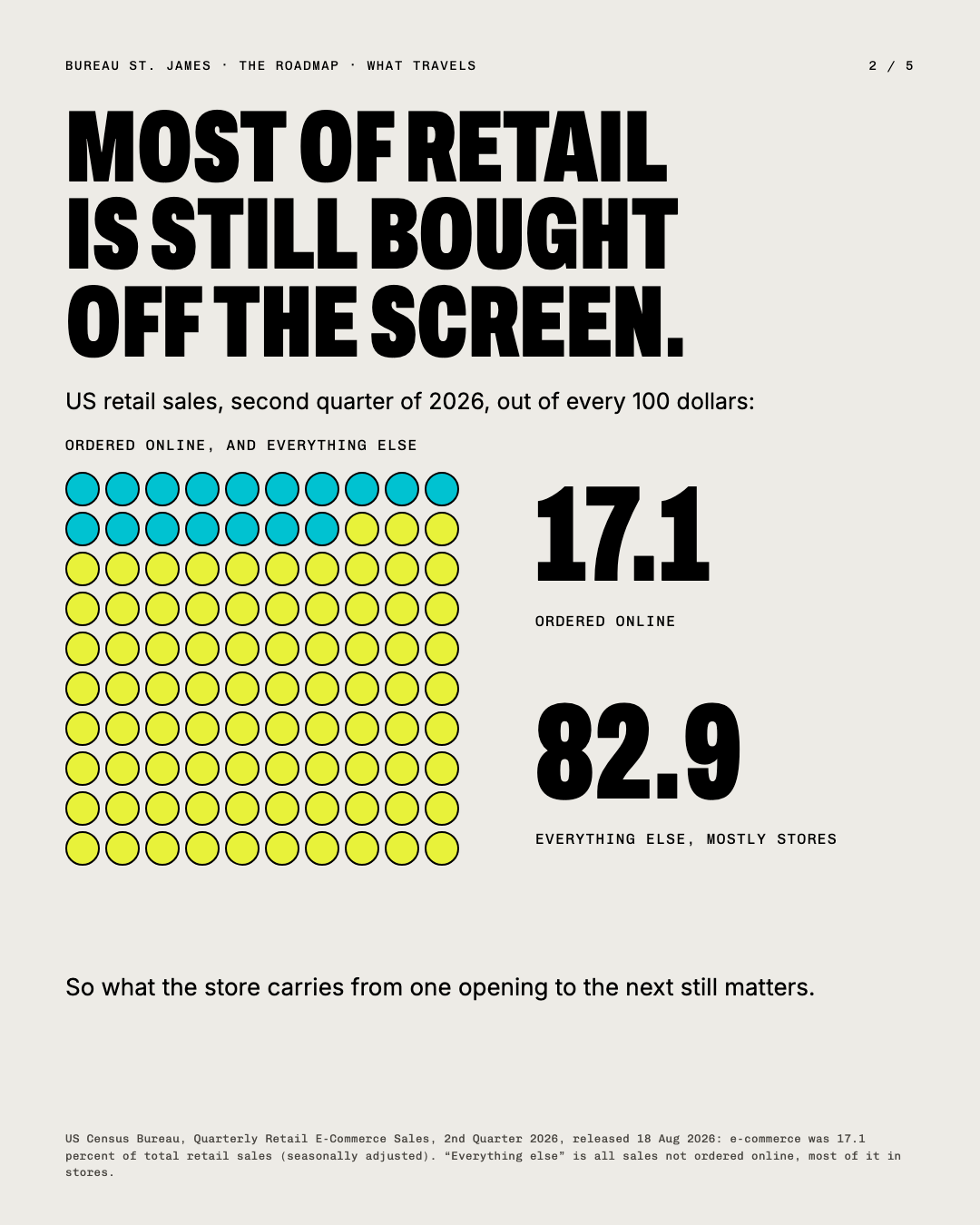 Most of retail is still bought off the screen: 17.1 of every 100 dollars ordered online, Q2 2026.
