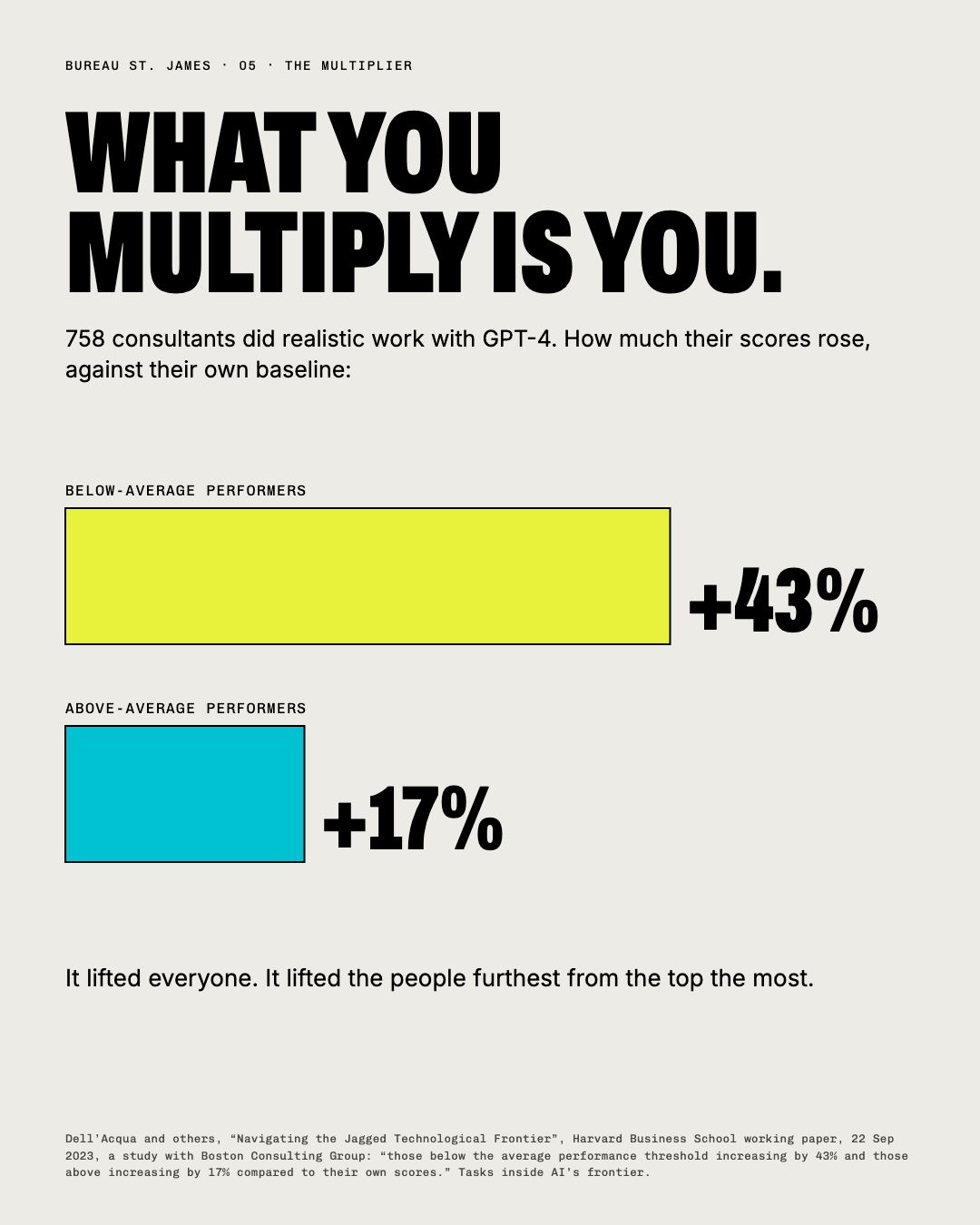 What you multiply is you. Bars: below-average consultants rose 43% with GPT-4, above-average 17%.