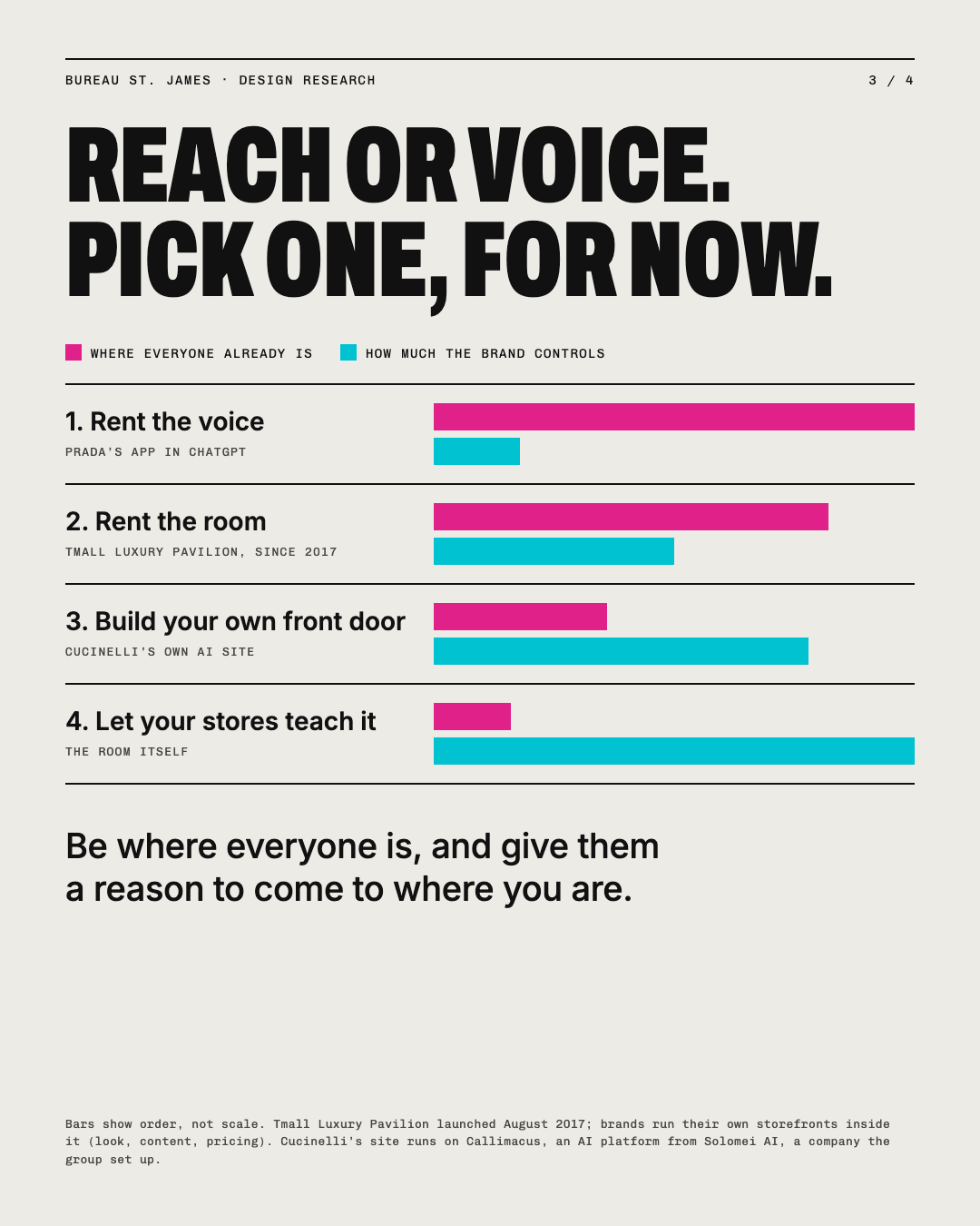 Reach or voice: four options, each with a bar for where everyone already is and a bar for how much the brand controls. Reach falls as control rises.