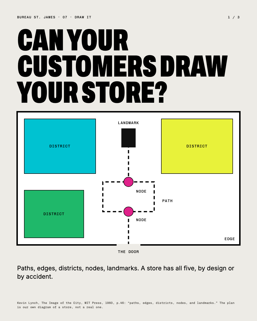 Can your customers draw your store? A store plan drawn as Lynch’s five things: paths, edges, districts.