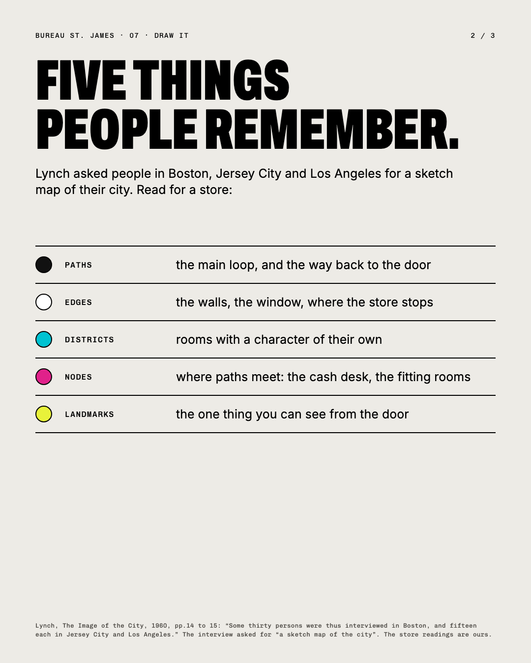 Five things people remember: a ledger reading Kevin Lynch’s five elements for a store.