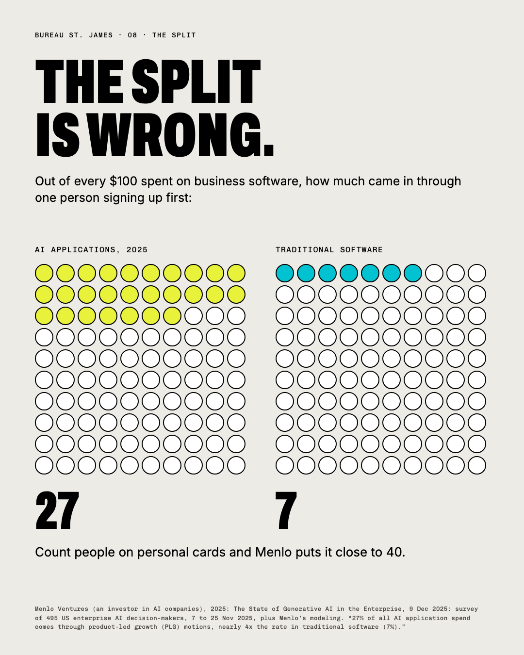 The split is wrong. Dot grids: 27 of every 100 dollars of AI app spending came in through one person first.