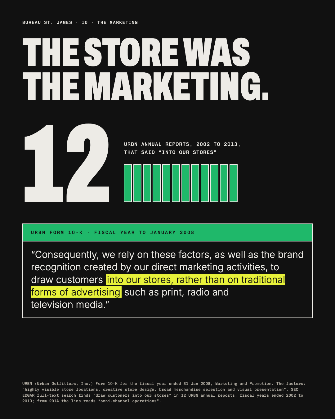 Inverted card: The store was the marketing. A big 12: URBN reports, 2002 to 2013, saying into our stores.