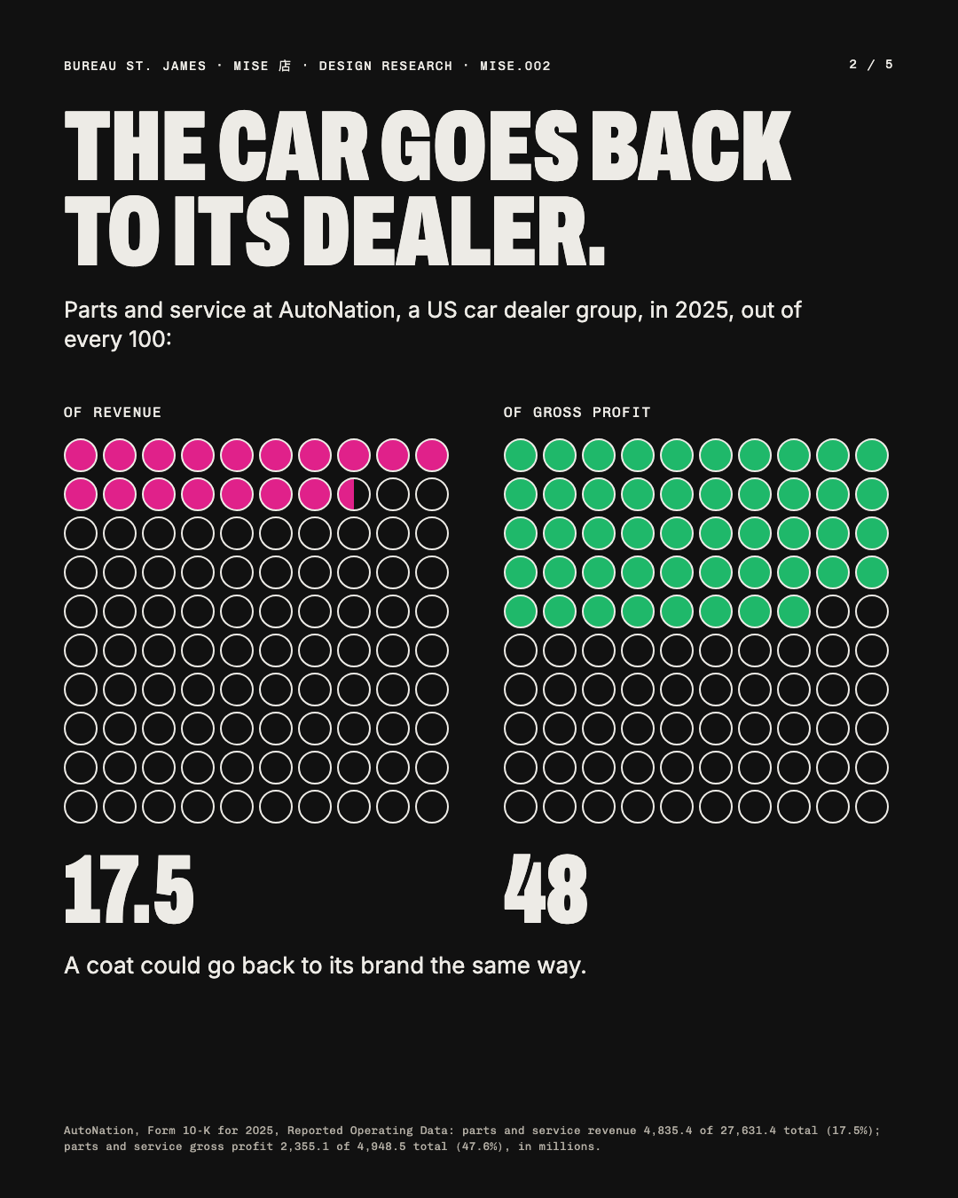 The car goes back to its dealer: AutoNation parts and service, 17.5% of revenue, 48% of gross profit.